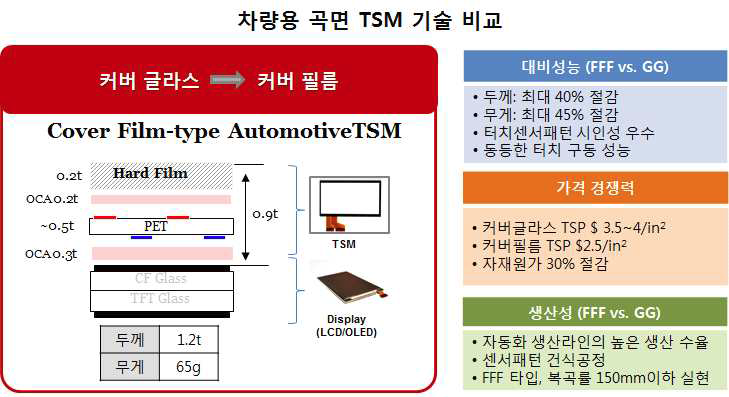 기존 GG 타입 차량용 TSM와 비교