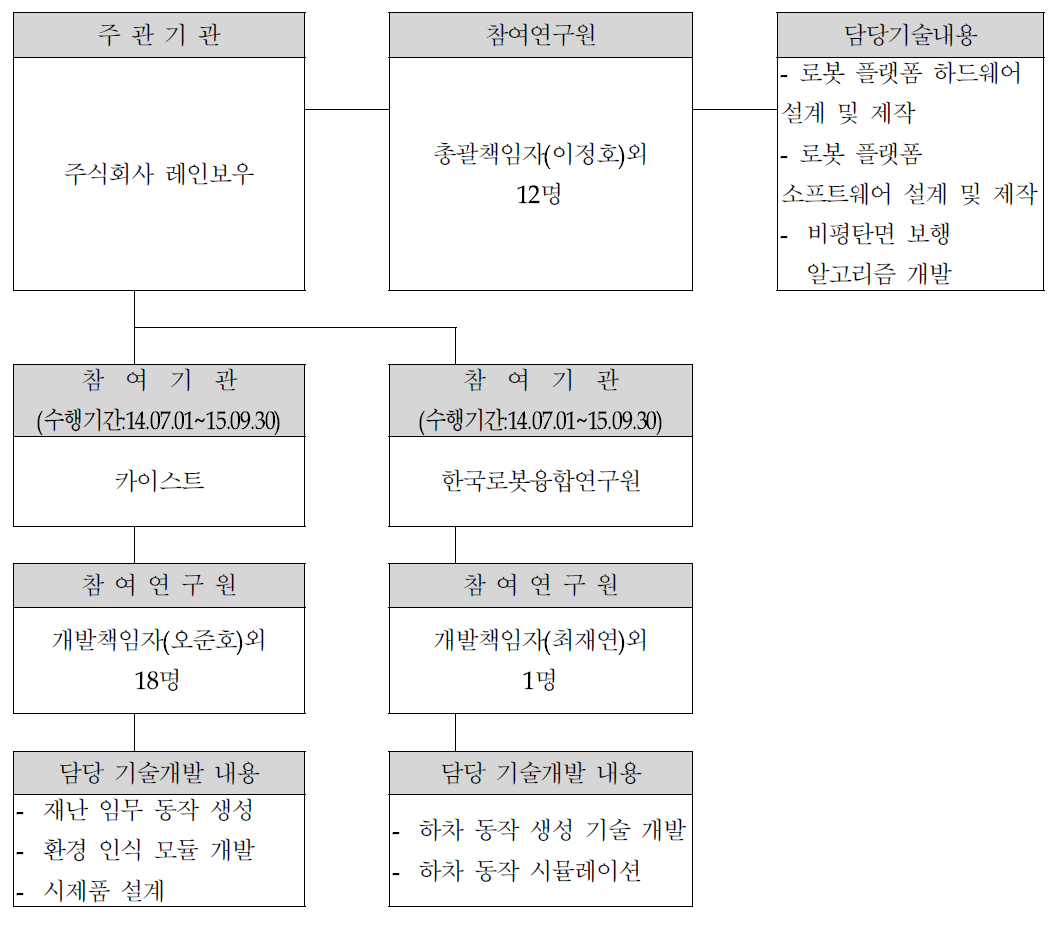 각 기관/기업별 역활