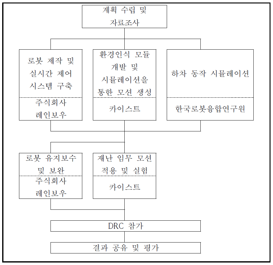 각 기관별 업무 추진 체계