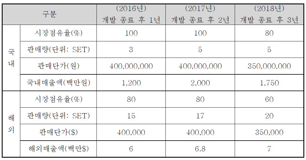 예상 판매 계획