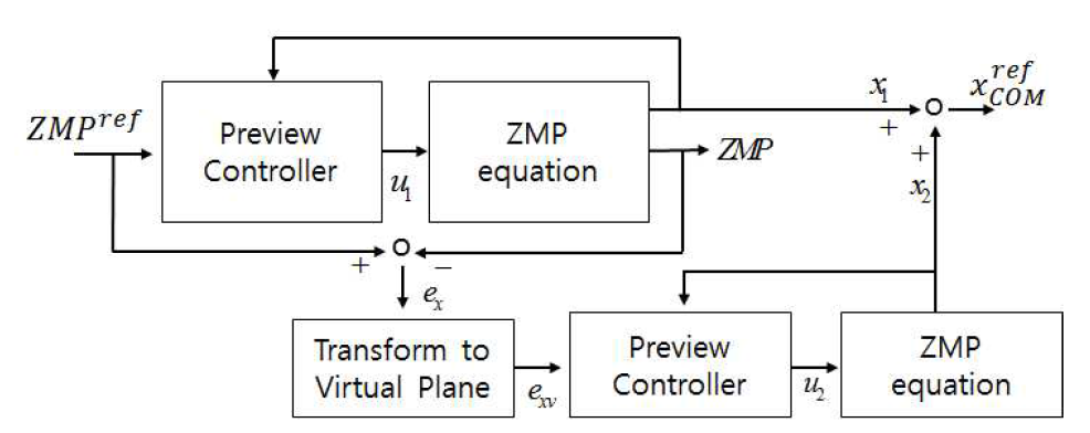 Preview Control Walking Pattern Generator