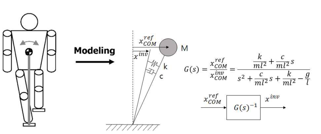 로봇 스프링/댐퍼 모델과 전달함수 및 역모델 피드포워드 블록 선도