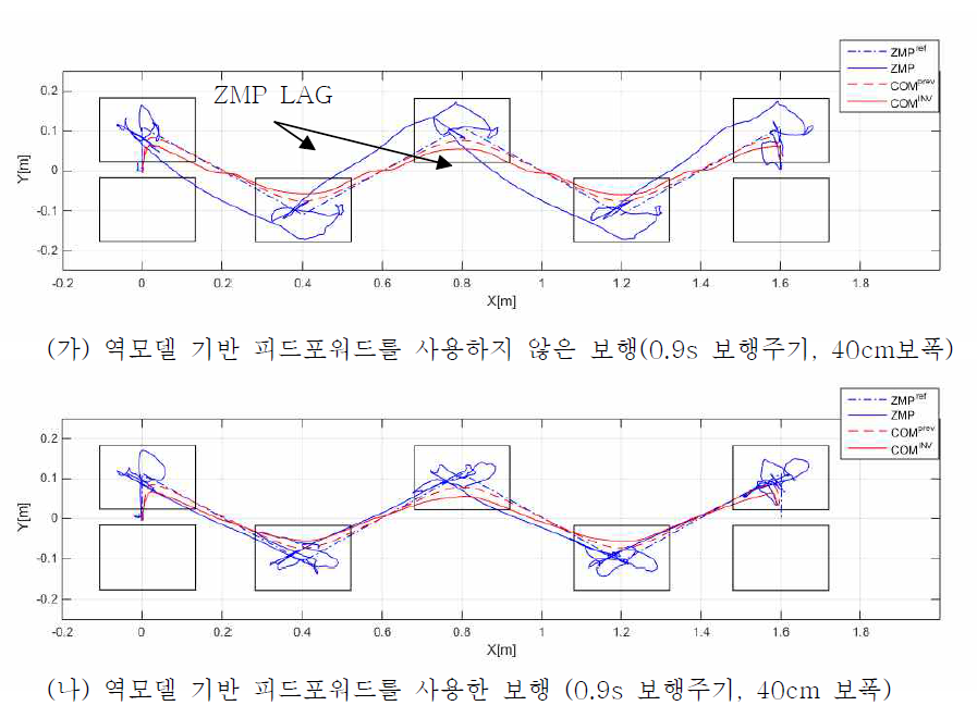 역모델 기반 피드포워드 보행패턴 생성의 성능 비교