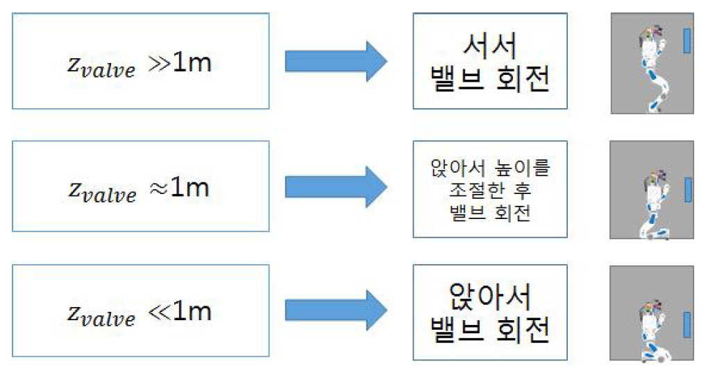 밸브 회전 자세 결정 전략