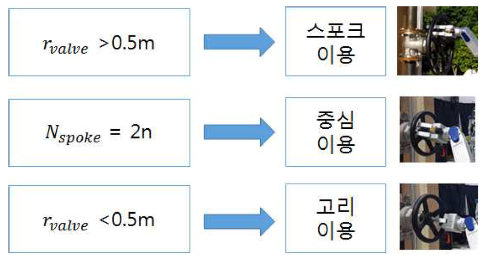 밸브 회전 전략