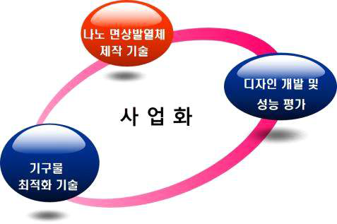 사업화 개요