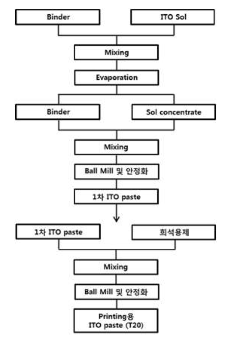 기존 페이스트 제조 공정