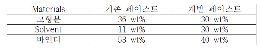 페이스트 성분 분석