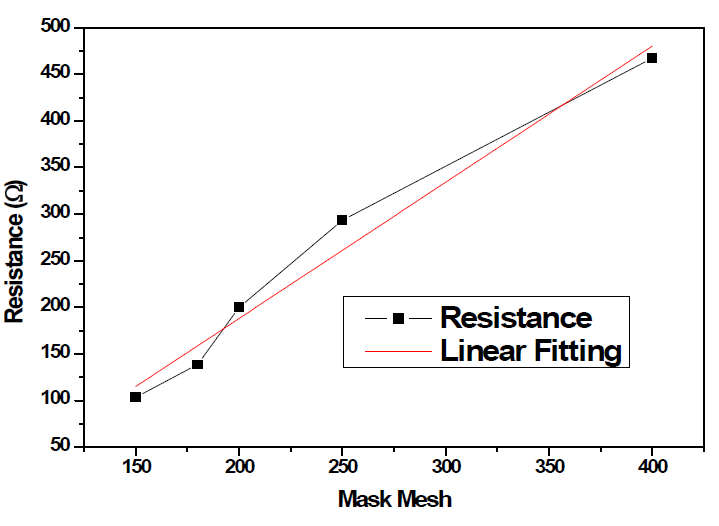 마스크 메쉬에 따른 저항변화