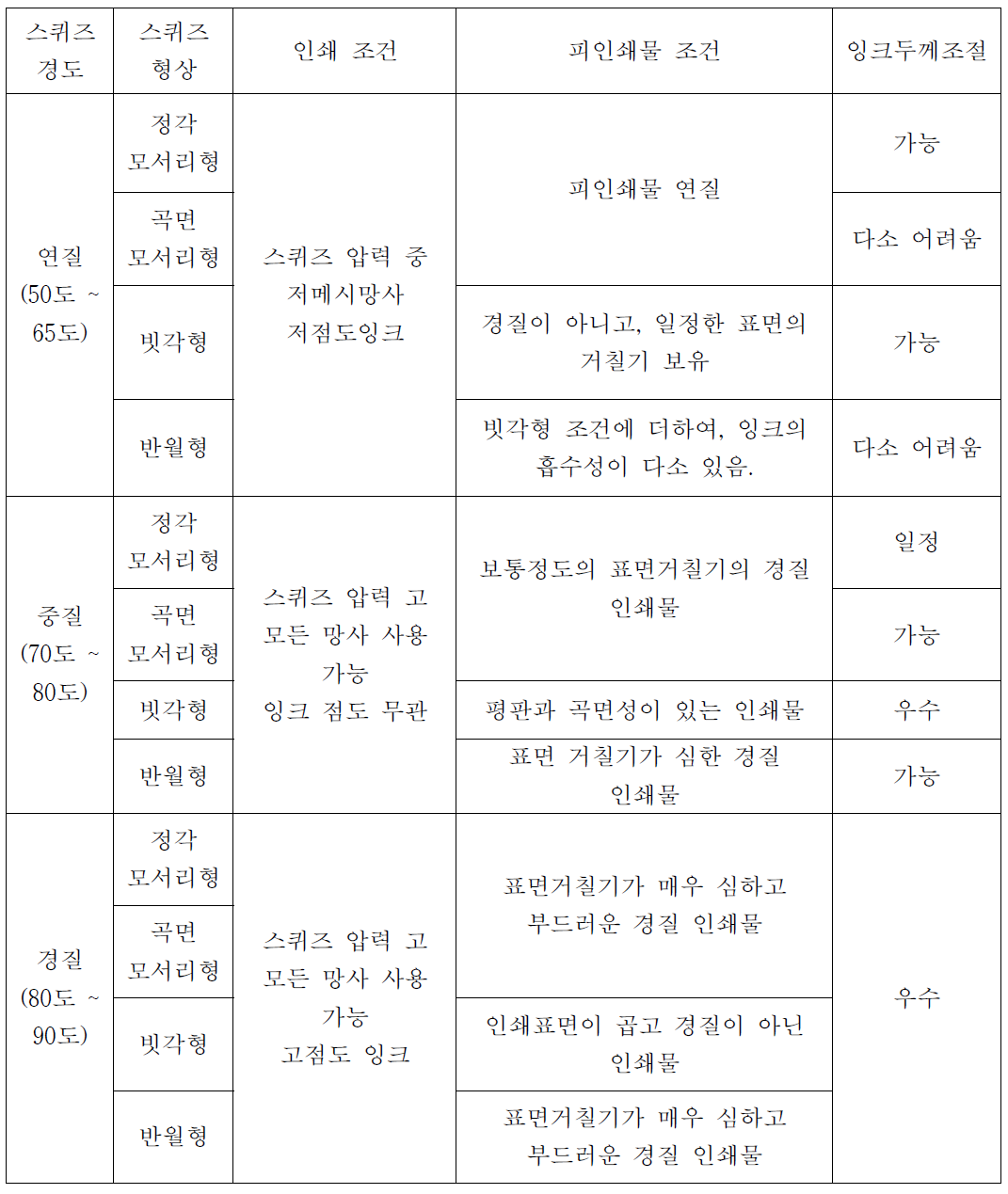 스퀴지 종류별 사용도