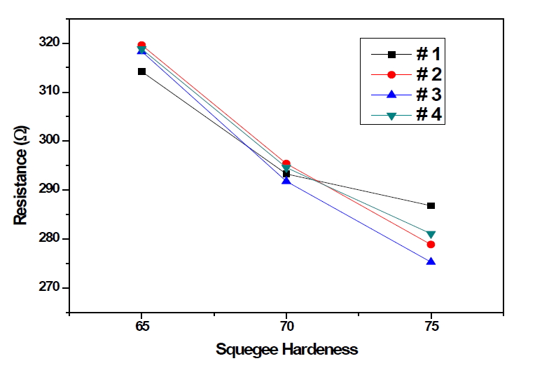 스퀴즈 경도에 따른 발열 박막의 저항변화