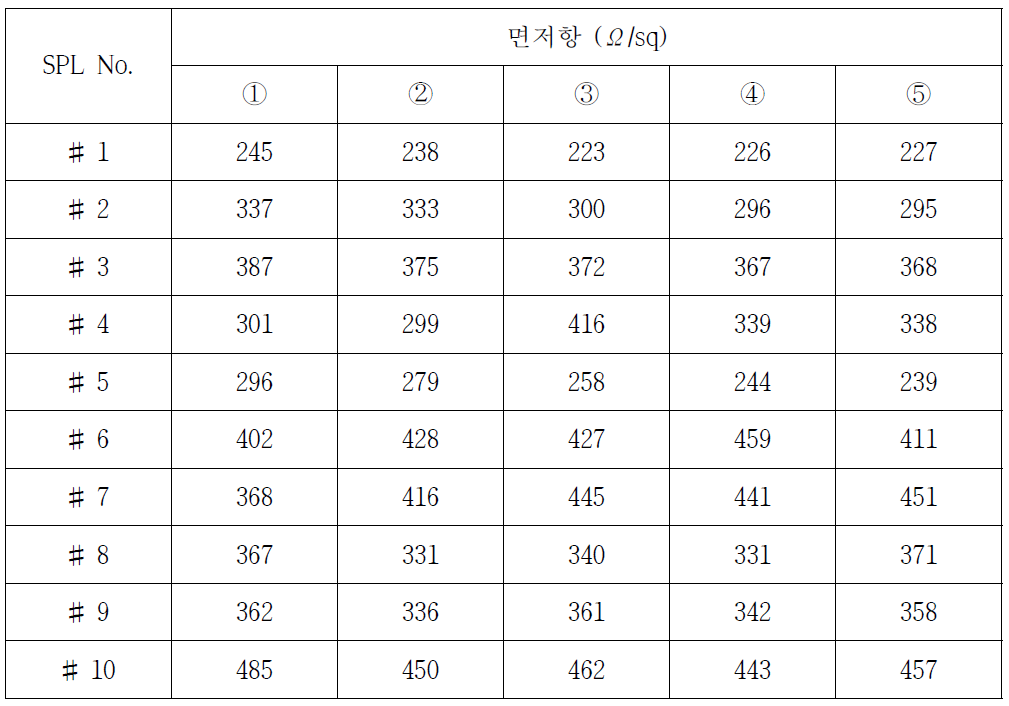 박막 면저항 측정