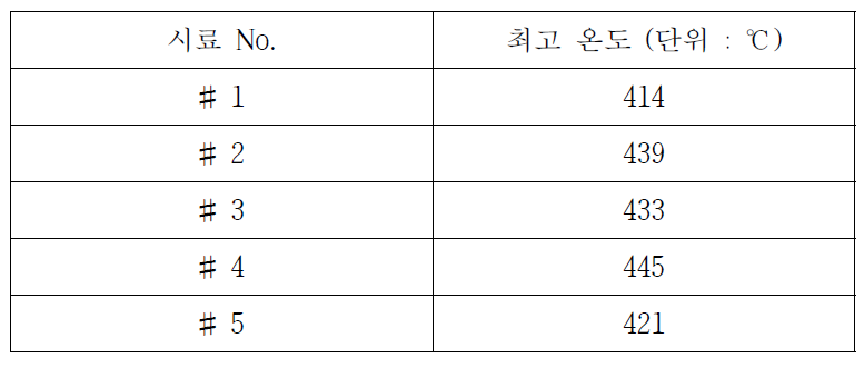 최고 히팅 온도