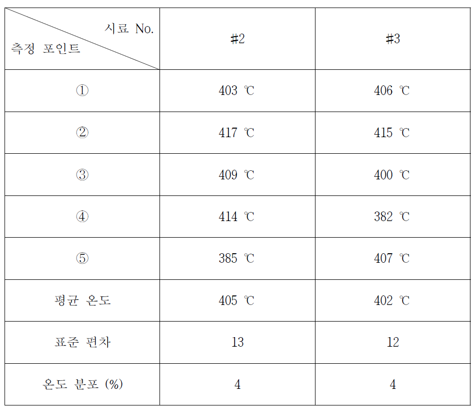 온도분포 측정 데이터