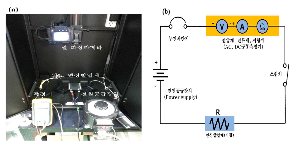 나노 면상발열체 발열 거동 평가 방법 (a) 발열 평가 시스템구조 (b) 발열 거동 측정 및 전력분석 모식도