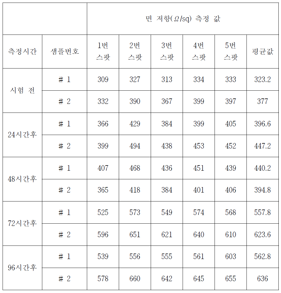 나노 면상발열체의 시간에 따른 내환경 시험(40℃, 95%)결과