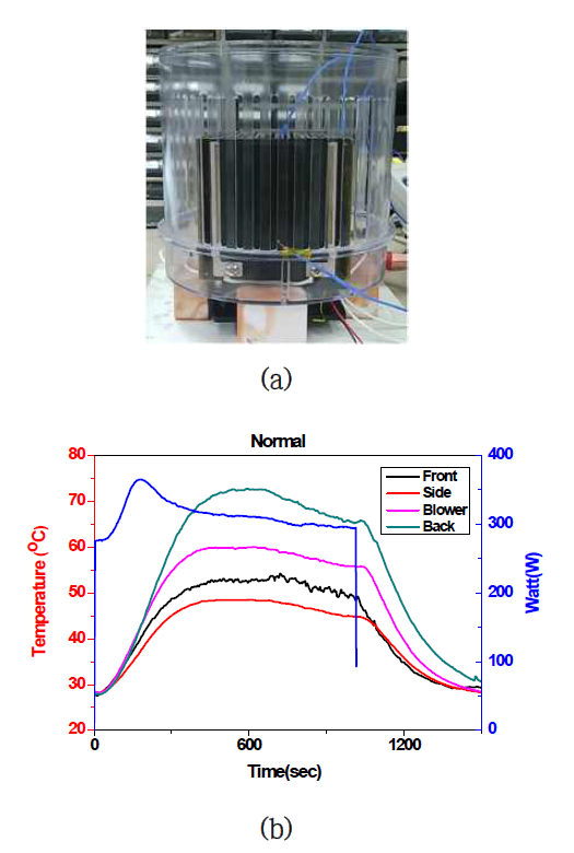 단열재 재질 테스트 (a) 테스트 사진, (b) 기구물 부위별 온도
