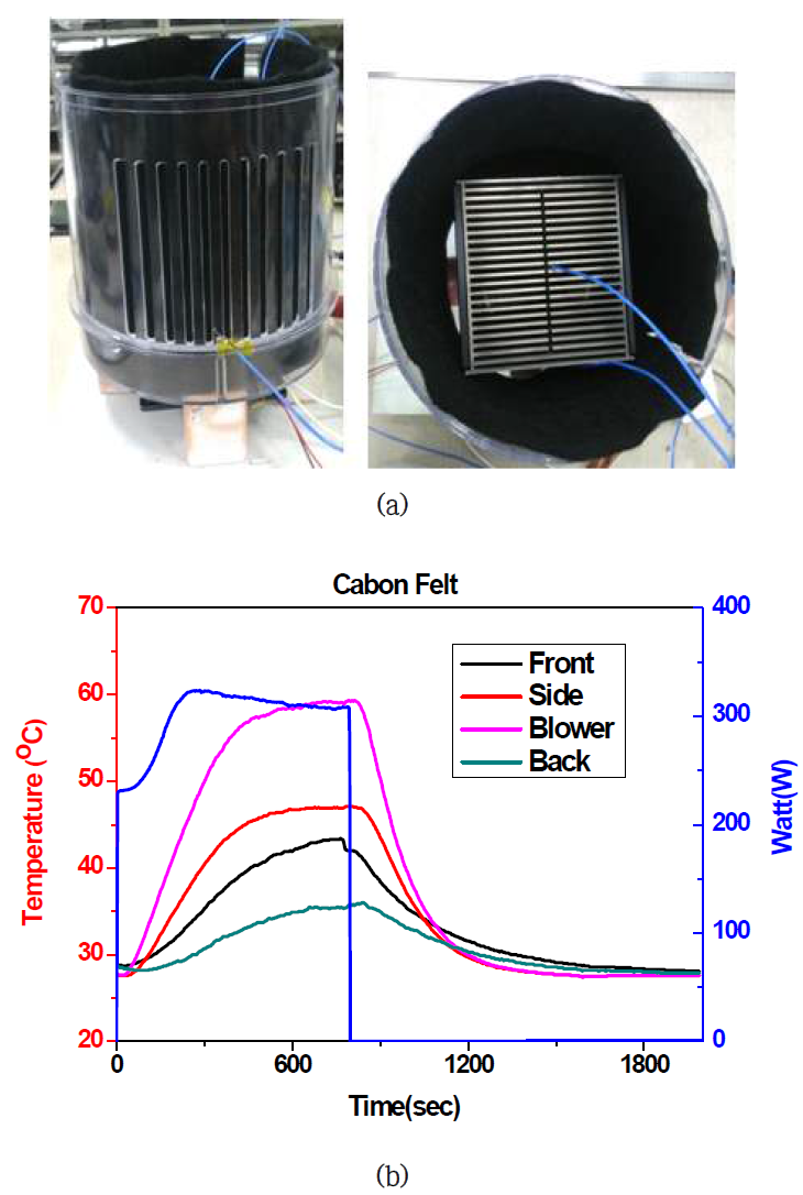 단열재 재질 테스트 (a) 테스트 사진, (b) 기구물 부위별 온도