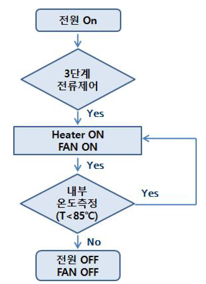 제어 알고리즘