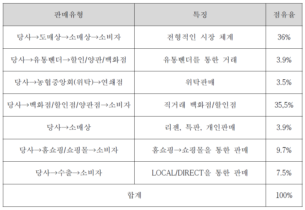 PN풍년의 판매 경로