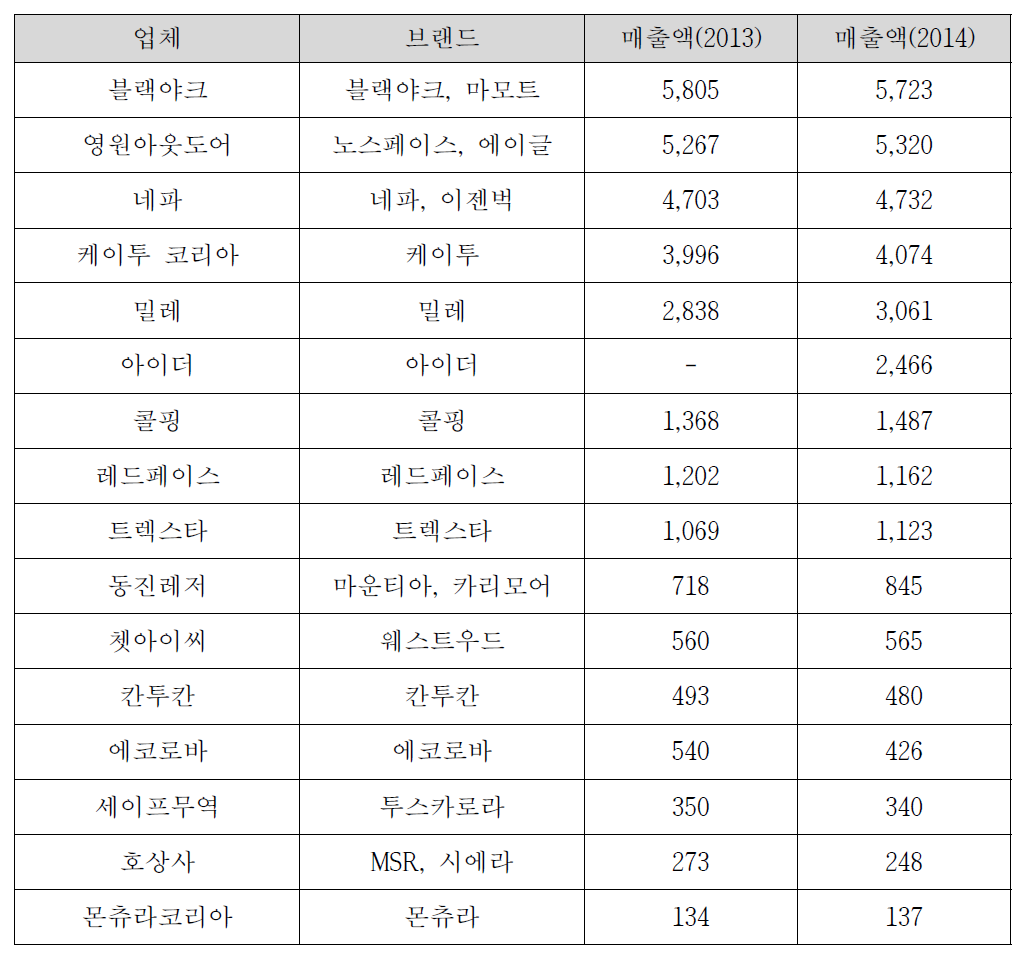 아웃도어 전문 기업 현황