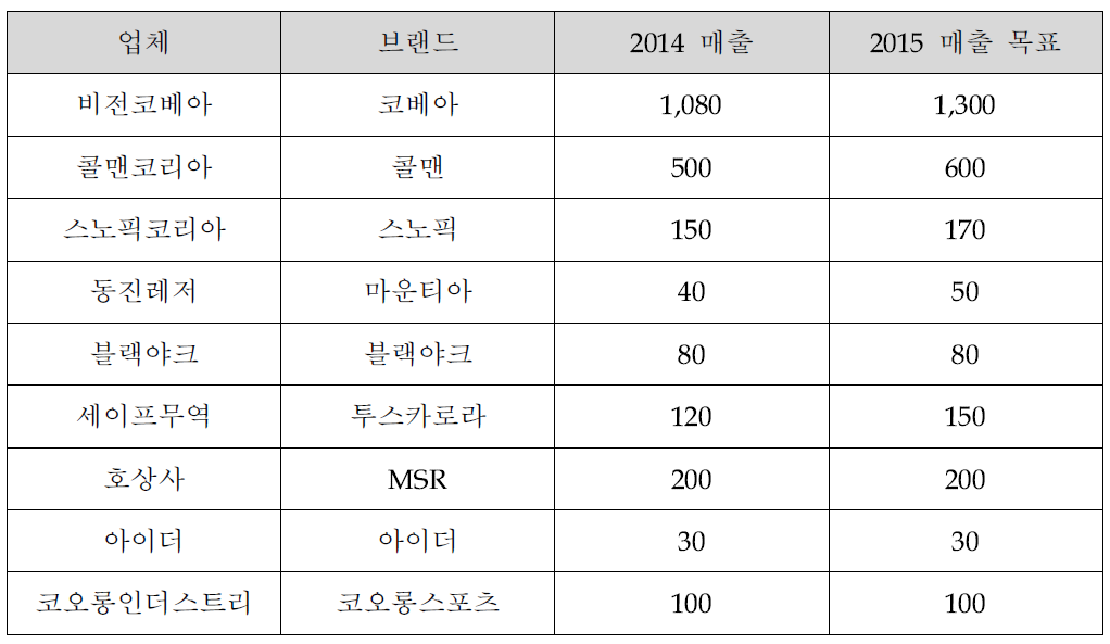 캠핑용품 브랜드 현황