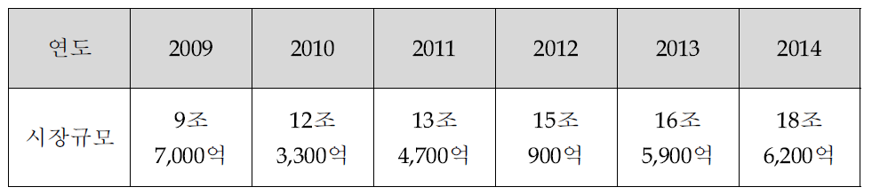 오픈마켓 시장 규모