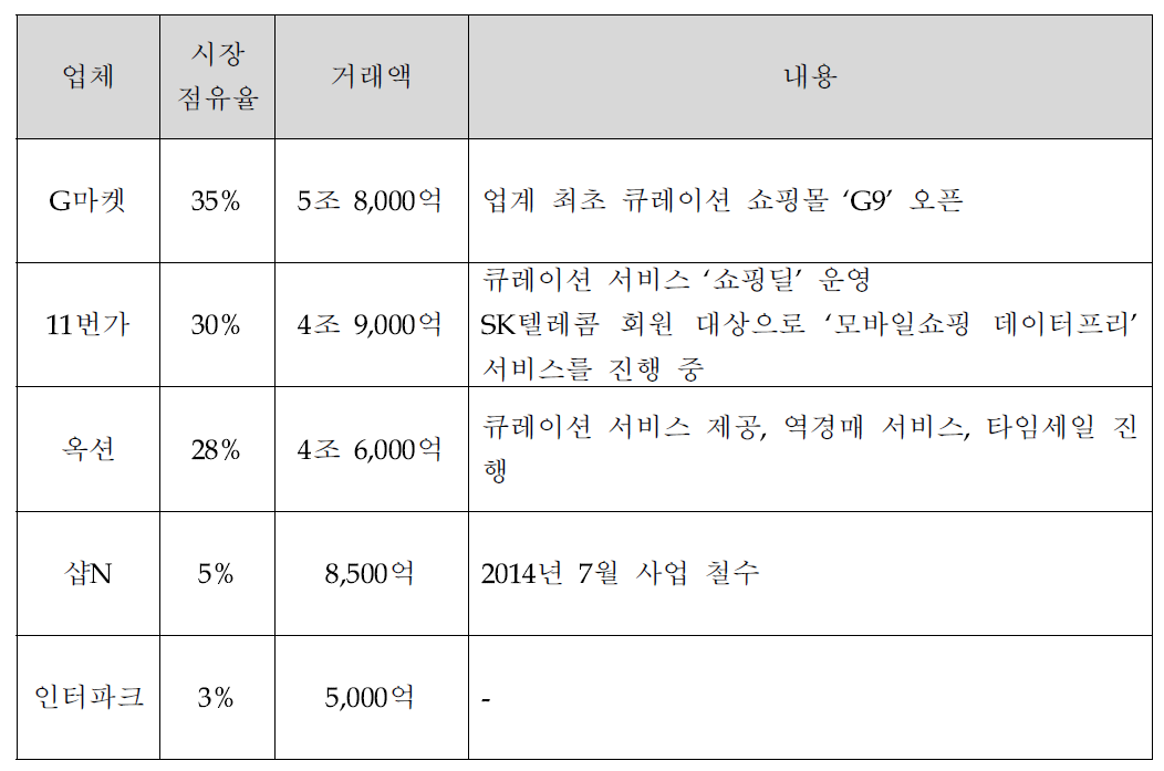 오픈마켓 업체 현황