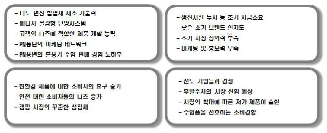 SWOT 분석