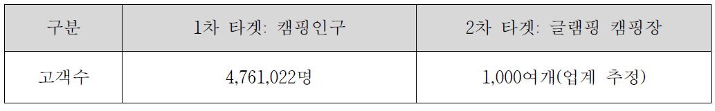 고객 세분화 및 타겟팅