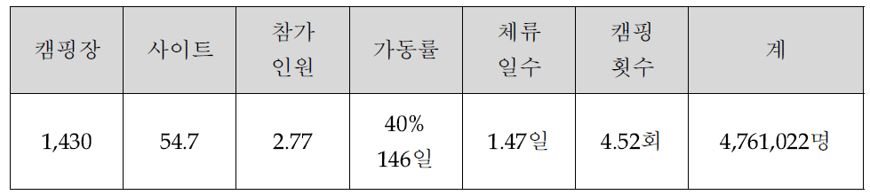 국내 캠핑인구 추정