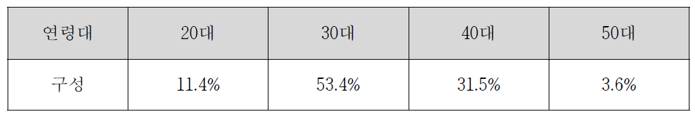 캠퍼 연령대별 분포 비중