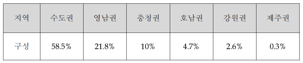 캠퍼 지역별 분포 비중