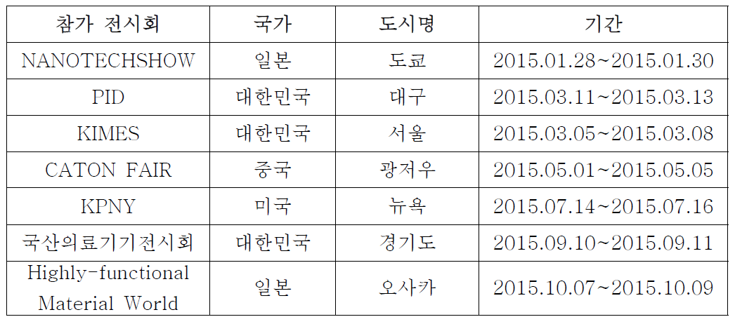 ㈜보광직물 국내·외 전시회 참가 내역