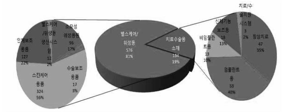 국내 메디컬 융합 섬유 분야의 세부기술별 점유율