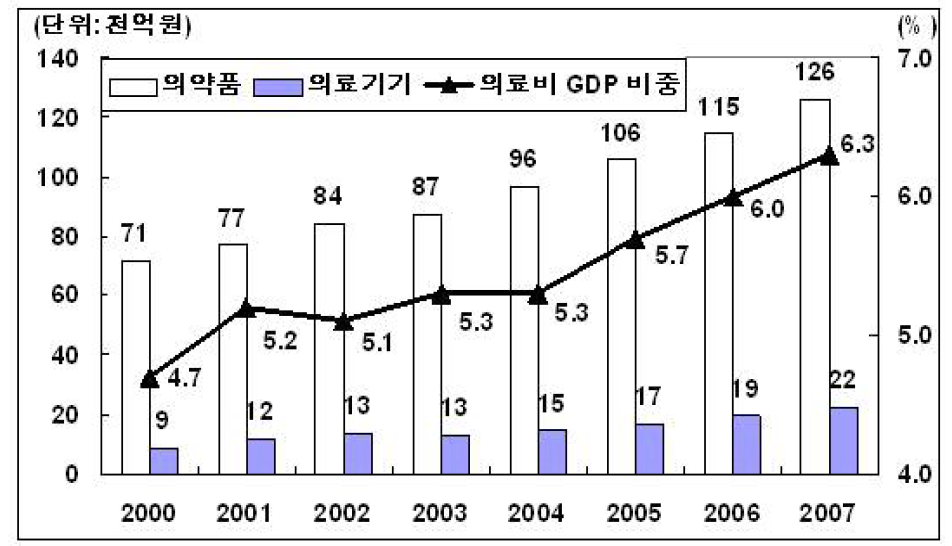 국내 의료산업 추이