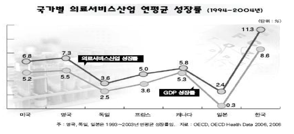 국가별 의료산업 연평균 성장률