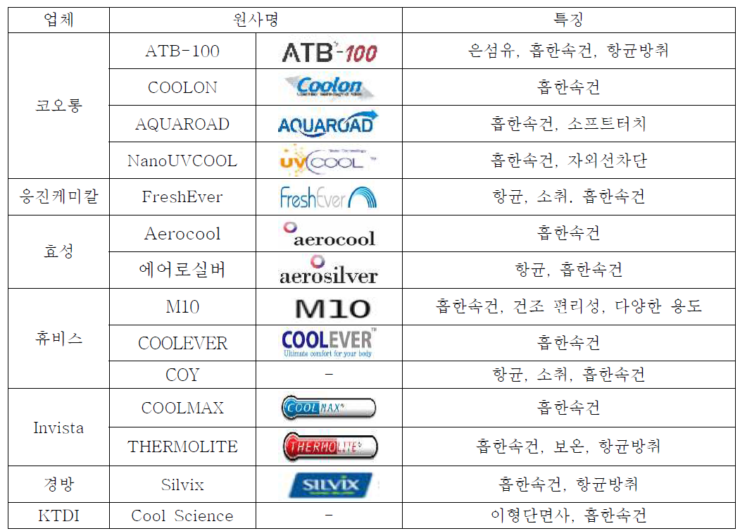 국내 업체별 흡한속건 개발 현황