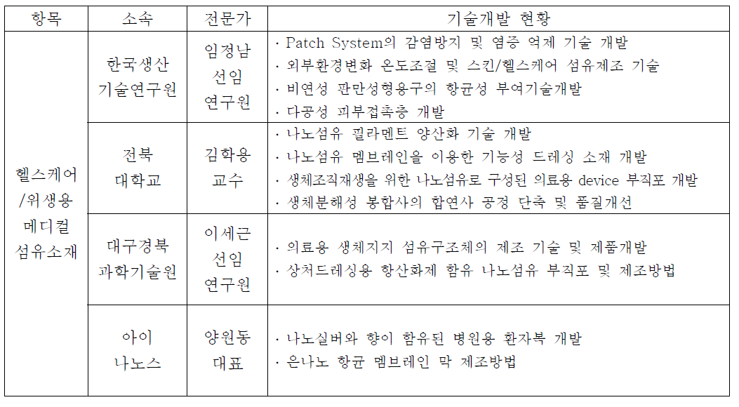 국내 메디컬융합섬유 분야 전문가 현황