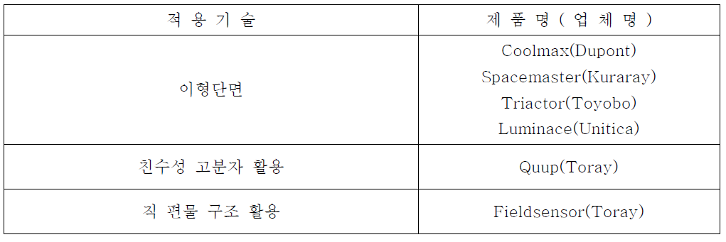 국외 흡한속건 소재의 개발 현황