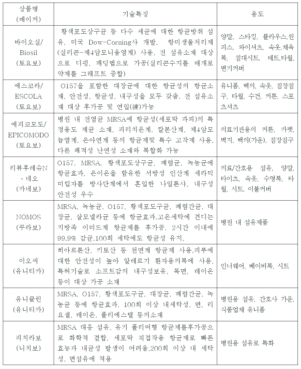 국외 제품별 기술 특징 및 용도