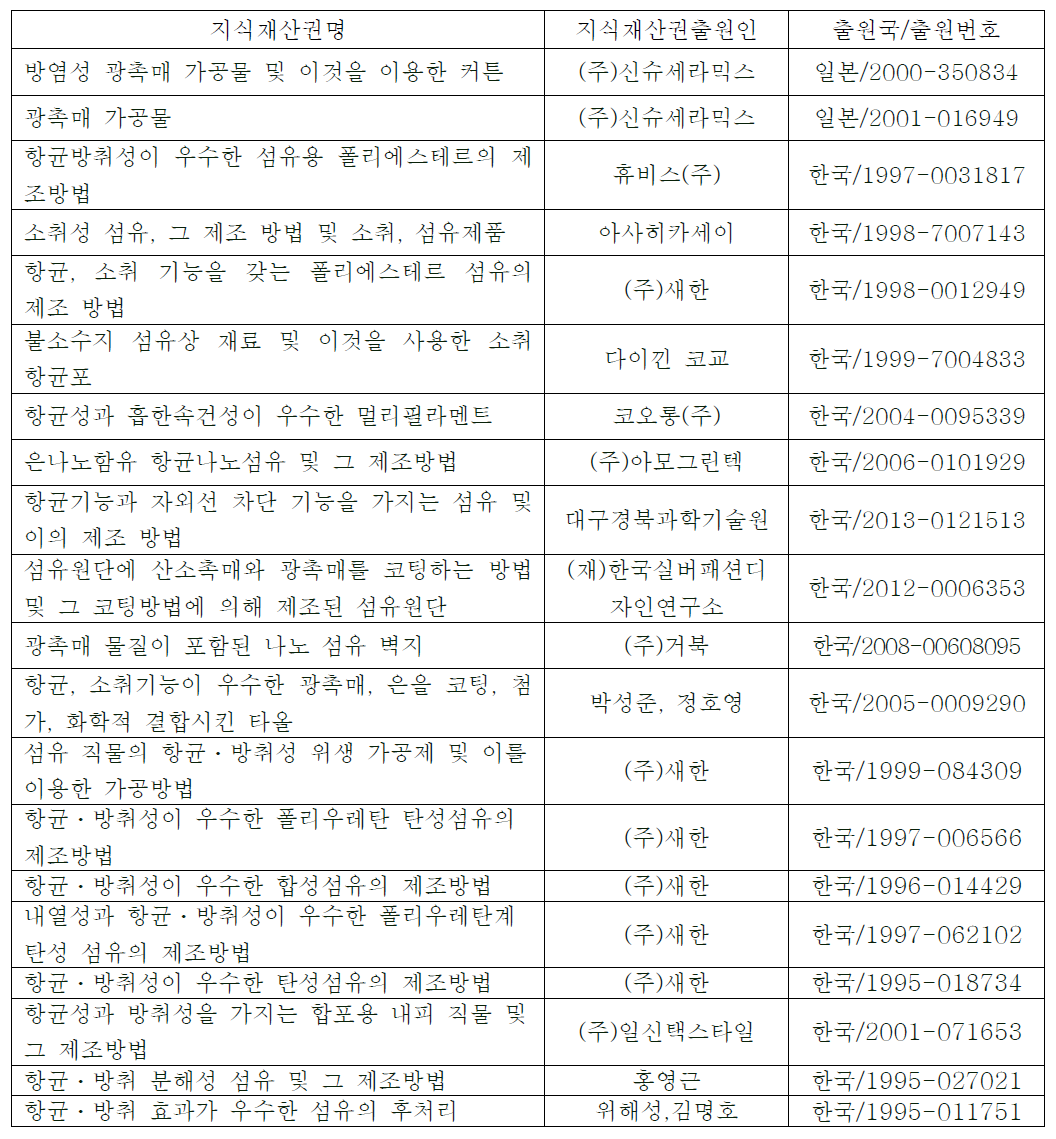 국내외 지식재산권 현황