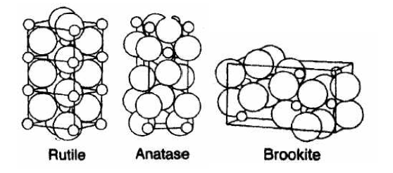 Crystal structures of titanium dioxide