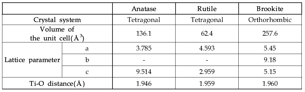 TiO2 결정의 특성