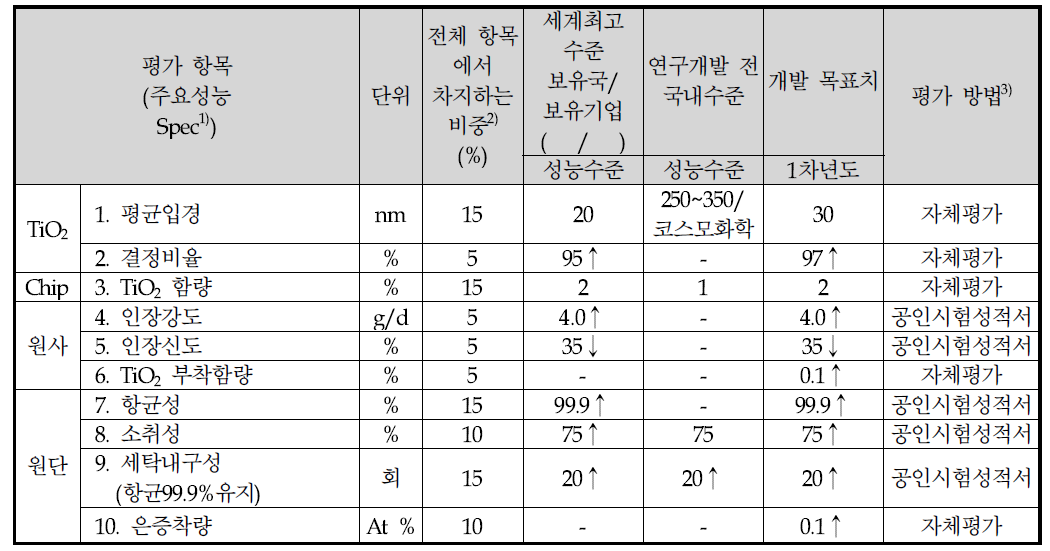 정량적 목표 항목