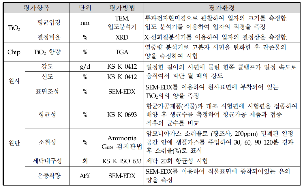 정량적 목표 항목 평가 기준