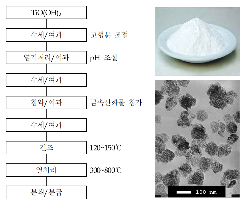 광촉매용 미립 TiO2 분말 제조공정도 및 제품 사진