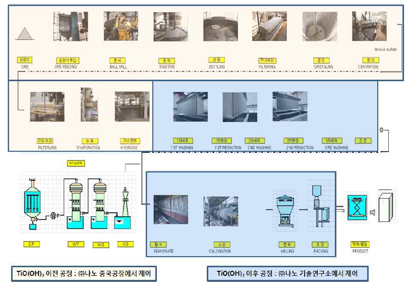 섬유용 TiO2 나노입자 제조 관련 주식회사 나노 역활 분담 내역