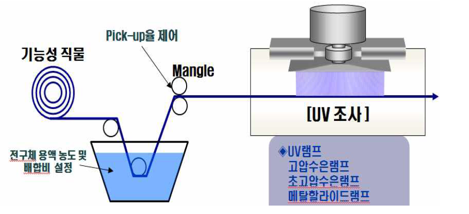 나노티타늄 소재에 대한 광증착 메카니즘