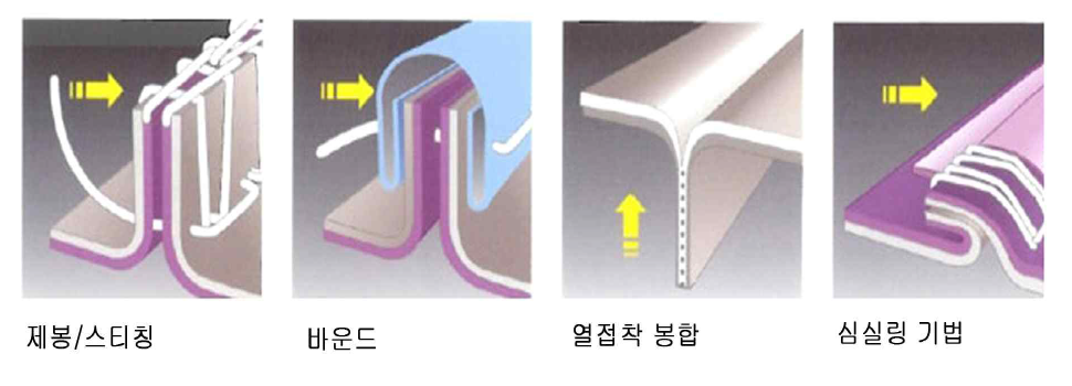 기능적 솔기처리 방법